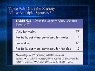 Table 9.5: Does the Society  Allow Multiple Spouses? 