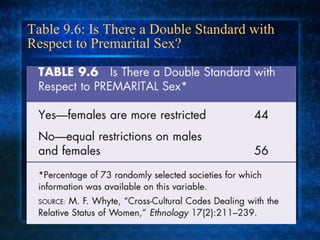 Table 9.6: Is There a Double Standard with Respect to Premarital Sex? 