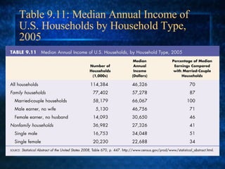 Table 9.11: Median Annual Income of U.S. Households by Household Type, 2005 