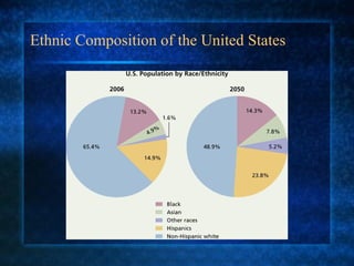 Ethnic Composition of the United States 