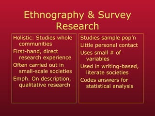 Ethnography & Survey Research Studies sample pop’n Little personal contact Uses small # of variables Used in writing-based, literate societies Codes answers for statistical analysis Holistic: Studies whole communities First-hand, direct research experience Often carried out in small-scale societies Emph. On description, qualitative research 