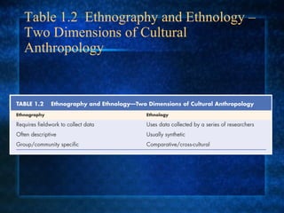 Table 1.2  Ethnography and Ethnology – Two Dimensions of Cultural Anthropology 
