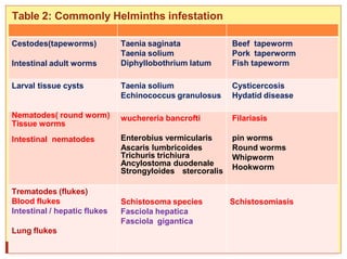 2/16/2015
Dr. Nehal Afifi 11
Table 2: Commonly Helminths infestation
Cestodes(tapeworms)
Intestinal adult worms
Taenia saginata
Taenia solium
Diphyllobothrium latum
Beef tapeworm
Pork taperworm
Fish tapeworm
Larval tissue cysts Taenia solium
Echinococcus granulosus
Cysticercosis
Hydatid disease
Nematodes( round worm)
Tissue worms
Intestinal nematodes
wuchereria bancrofti
Enterobius vermicularis
Ascaris lumbricoides
Trichuris trichiura
Ancylostoma duodenale
Strongyloides stercoralis
Filariasis
pin worms
Round worms
Whipworm
Hookworm
Trematodes (flukes)
Blood flukes
Intestinal / hepatic flukes
Lung flukes
Schistosoma species
Fasciola hepatica
Fasciola gigantica
Schistosomiasis
 