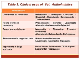 49 Drugs
Table 3: Clinical uses of Vet. Anthelmintics
Principal use
Liver flukes in ruminants Rafoxanide – Nitroxynil- Clorsulon –
Closantel- Albendazole- Oxyclozanide –
Triclabendazol
Round worms in
ruminants
Phenothiazine- Morantel- Levamisole
Albendazole - Ivermectin- Febantel
Round worms in horse Ivermectin – Piperazine- Pyrantel-
Dichlorvos
Albendazole-Oxibendazole- Oxfendazole
Roundworms in dogs and cats Nitroscanate- Dichlorvos
Levamisole - Ivermectin- Piperazine
Tapeworms in dogs
and cats
Niclosamide- Bunamidine- Dichlorophen
Epsiprantel- Praziquantel
 