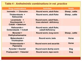 Drug combinations Activities Hosts
Ivermetin + Clorsulon Round worm, adult fluke Sheep , cattle
Thiabendazole +
Rafoxanide
Round worm, adult fluke Sheep , cattle
Levamisole +
Oxyclozanide +
Cobalt + Selenium
Round worm, adult fluke ,
trace element deficiency
Rafoxanide +
Oxibendazole + Cobalt
Round worm, adult fluke,
cobalt Deficiency
Morantel +
Diethylcarbamazine
Round worm, lung worm Sheep , cattle
Mebendazole +
Trichlorphon
Round worm, bots Horse
Thiabendazole +
Piperazine
Round worm and ascarids Horse
Pyrantel + Oxantel Round worm &whip worm Dog
Praziquantel + Febantel Round worm, tape worm Dog
Table 4 : Anthelmintic combinations in vet. practice
 
