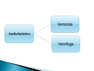 Anthelmintics
Vermicide
Vermifuge
 