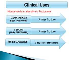 TAENIA SAGINATA
(BEEF TAPEWORM)
T. SOLIUM
(PORK TAPEWORM),
A single 2 g dose
Clinical Uses
OTHER TAPEWORMS
A single 2 g dose
7-day course of treatment
Niclosamide is an alternative to Praziquantel
 