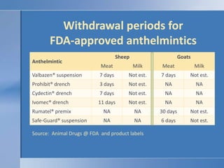 Withdrawal periods for FDA-approved anthelminticsSource:  Animal Drugs @ FDA  and product labels