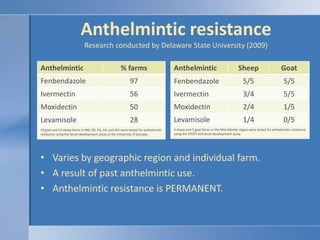Anthelmintic resistanceResearch conducted by Delaware State University (2009)Varies by geographic region and individual farm.A result of past anthelmintic use.Anthelmintic resistance is PERMANENT.
