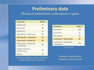 Preliminary dataEfficacy of anthelmintic combinations in goats4 animals/TxResearch conducted at Langston University (OK)Initial FECs ranged from 250 to 13,500 and averaged 2,550 epg. 8.6 animals/Tx