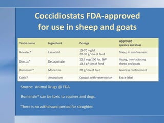 Coccidiostats FDA-approved for use in sheep and goats<br />Source:  Animal Drugs @ FDA<br />Rumensin® can be toxic to equi...