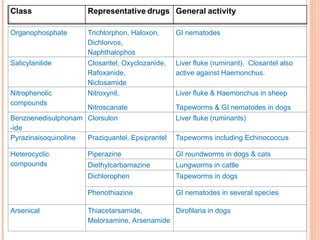 Haloxon Advancements in New Anthelmintic Drugs for Veterinary Medicine | PPT