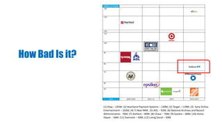 How Bad Is it?
(1) Ebay – 145M; (2) Heartland Payment Systems – 130M; (2) Target – 110M; (3) Sony Online
Entertainment – 102M; (4) TJ Max 94M; (5) AOL – 92M; (6) National Archives and Record
Administration - 76M; (7) Anthem – 80M; (8) Chase – 76M; (9) Epsilon – 60M; (10) Home
Depot - 56M; (11) Evernote – 50M; (12) Living Social – 50M
 