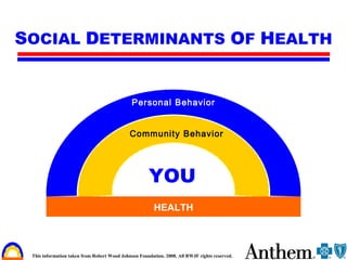 S OCIAL  D ETERMINANTS  O F  H EALTH Personal Behavior Community Behavior HEALTH YOU This information taken from Robert Wood Johnson Foundation. 2008. All RWJF rights reserved. 