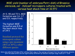 MDE yield (number of embryos/Petri-dish( ofBrassica
     oleraceaL.var italicaof microspore cultures treated with
                various heat shock time at 32.5°C
  At 0, 48 and 72 h, MDE
  formation was 1.6, 1.7
  and 0.9, respectively

  The highest MDE
  formation was 8.9 at
  the heat shock time
  of 24 h

  Standard protocol for
  microspore culture
  using a pre-treatment
  )48 h at 30°C(; other
  different species
Data was collected 30 days after culture. Each value is the average obtained from ten replications. Columns
     with the same letter are not significantly different by Duncan‘s multiple range tests at P > 0.05
 