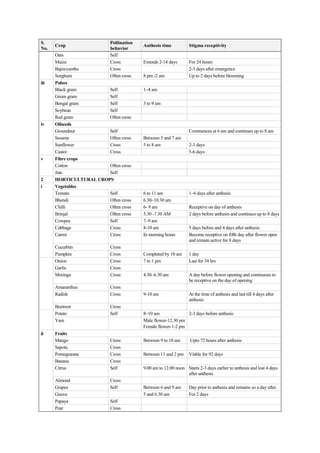 S.
No.
Crop
Pollination
behavior
Anthesis time Stigma receptivity
Oats Self
Maize Cross Extends 2-14 days For 24 hours
Bajra/cumbu Cross 2-3 days after emergence
Sorghum Often cross 8 pm -2 am Up to 2 days before blooming
iii Pulses
Black gram Self 1–4 am
Green gram Self
Bengal gram Self 3 to 9 am
Soybean Self
Red gram Often cross
iv Oilseeds
Groundnut Self Commences at 6 am and continues up to 8 am
Sesame Often cross Between 5 and 7 am
Sunflower Cross 5 to 8 am 2-3 days
Castor Cross 5-6 days
v Fibre crops
Cotton Often cross
Jute Self
2 HORTICULTURAL CROPS
i Vegetables
Tomato Self 6 to 11 am 1–6 days after anthesis
Bhendi Often cross 6.30–10.30 am
Chilli Often cross 6- 9 am Receptive on day of anthesis
Brinjal Often cross 5.30 -7.30 AM 2 days before anthesis and continues up to 8 days
Cowpea Self 7–9 am
Cabbage Cross 8-10 am 5 days before and 4 days after anthesis
Carrot Cross In morning hours Become receptive on fifth day after flower open
and remain active for 8 days
Cucurbits Cross
Pumpkin Cross Completed by 10 am 1 day
Onion Cross 7 to 1 pm Last for 34 hrs
Garlic Cross
Moringa Cross 4.30–6.30 am A day before flower opening and continuous to
be receptive on the day of opening
Amaranthus Cross
Radish Cross 9-10 am At the time of anthesis and last till 4 days after
anthesis
Beetroot Cross
Potato Self 8–10 am 2-3 days before anthesis
Yam Male flower-12.30 pm
Female flower-1-2 pm
ii Fruits
Mango Cross Between 9 to 10 am Upto 72 hours after anthesis
Sapota Cross
Pomegranate Cross Between 11 and 2 pm Viable for 92 days
Banana Cross
Citrus Self 9.00 am to 12.00 noon Starts 2-3 days earlier to anthesis and lost 4 days
after anthesis
Almond Cross
Grapes Self Between 6 and 9 am Day prior to anthesis and remains so a day after
Guava 5 and 6.30 am For 2 days
Papaya Self
Pear Cross
 