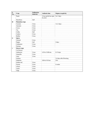 S.
No.
Crop
Pollination
behavior
Anthesis time Stigma receptivity
Peach 10 am and all are open
by noon
For 3 days
Strawberry Self
iii Plantation crops
Coconut Cross 1 to 3 days
Arecanut Cross
Cocoa Cross
Tea Cross
Coffee Self
Cashew Cross
Rubber Cross
iv Spices
Aniseed Cross
Pepper Self 2 days
Cardamom Cross
Nutmeg Cross
v Flower crops
Cut flowers
Anthurium Cross 6.30 to 10.00 am. 8-15 days
Amaryllis Cross
Aster Cross
Gerbera 3-4 days after flowering
Gladiolus 8.00 to 9.30 am 24 h
Golden rod Cross
Freesia Cross 6 weeks
Lilium Cross
Liatris Cross
Tulip Cross
 