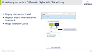 Umsetzung anthesis – Offline-Verfügbarkeit / Zuordnung
11
 Eingang einer neuen E-Mail
 Abgleich mit der lokalen Outlook
Datenbank
 Ablage in lokalen Queue
Zuordnung möglich
Ja Nein
Zuordnung festlegen?
 