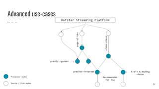 Advanced use-cases
12
page-clicksProcessor nodes
Source / Sink nodes
video-plays
predict-gender
predict-interest 5-min trending
videos
Recommended
for You
Hotstar Streaming Platform
 