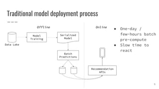 Traditional model deployment process
5
Model
Training
Data Lake
Serialized
Model
Batch
Predictions
Recommendation
APIs
Offline Online
● One-day /
few-hours batch
pre-compute
● Slow time to
react
 