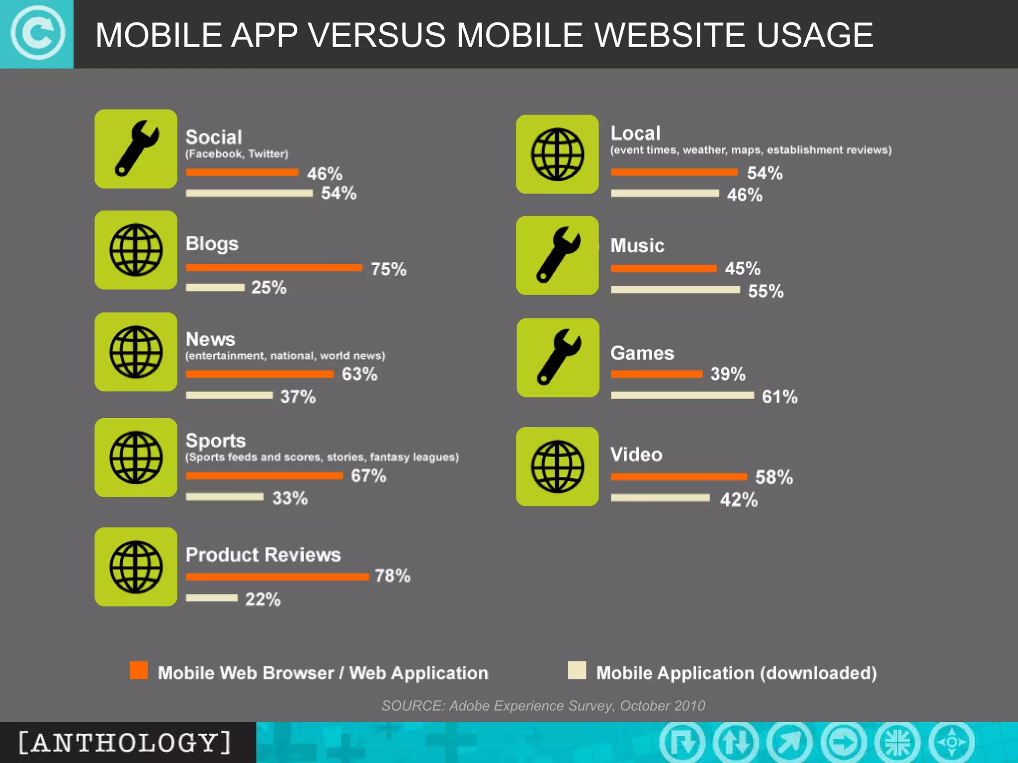 MOBILE APP VERSUS MOBILE WEBSITE USAGE SOURCE: Adobe Experience Survey, October 2010 