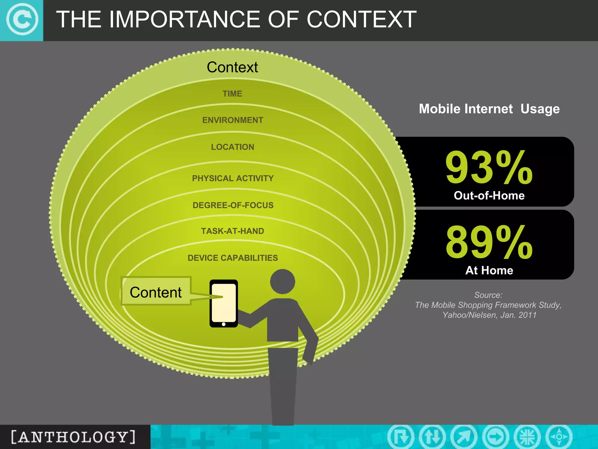 THE IMPORTANCE OF CONTEXT Source:  The Mobile Shopping Framework Study,  Yahoo/Nielsen, Jan. 2011 Mobile Internet  Usage 93% Out-of-Home 89% At Home Context TIME ENVIRONMENT LOCATION PHYSICAL ACTIVITY DEGREE-OF-FOCUS TASK-AT-HAND DEVICE CAPABILITIES Content 