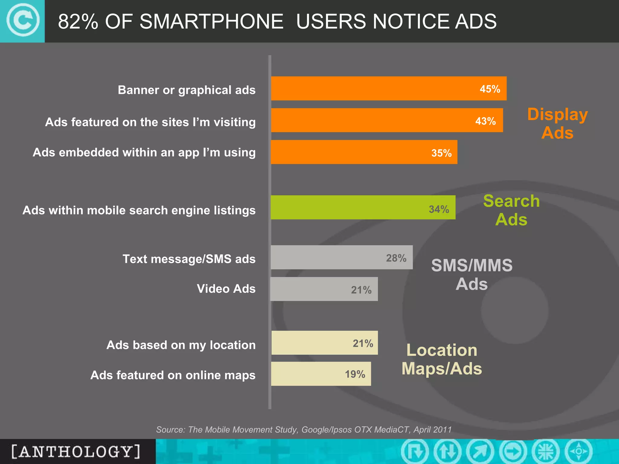 82% OF SMARTPHONE  USERS NOTICE ADS Source: The Mobile Movement Study, Google/Ipsos OTX MediaCT, April 2011 Banner or graphical ads Ads featured on the sites I’m visiting Ads embedded within an app I’m using Display Ads 45% 43% 35% Ads within mobile search engine listings Search Ads 34% Ads based on my location Ads featured on online maps Location Maps/Ads 21% 19% Text message/SMS ads Video Ads 28% 21% SMS/MMS Ads 