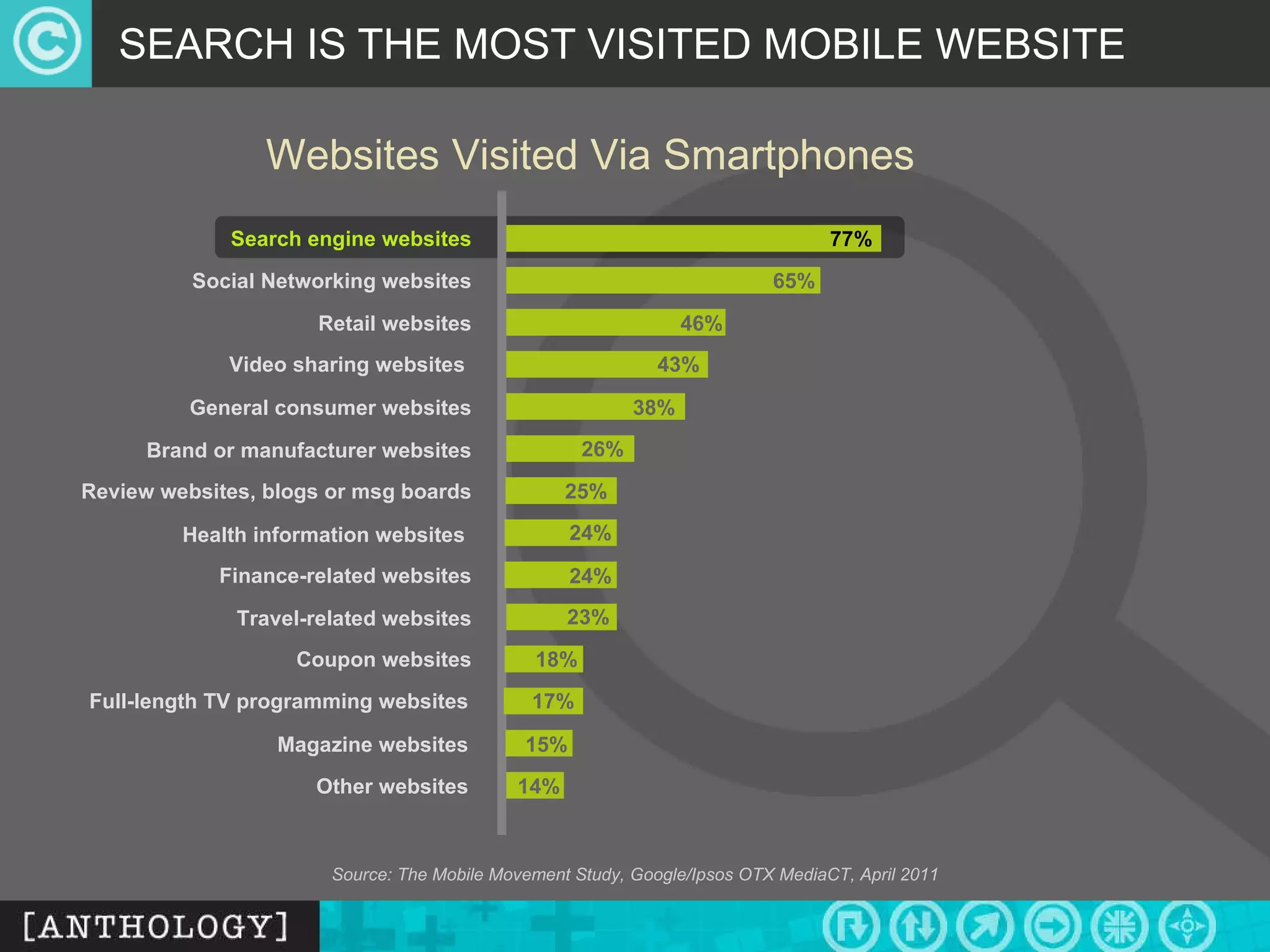 SEARCH IS THE MOST VISITED MOBILE WEBSITE Search engine websites Social Networking websites Retail websites Review websites, blogs or msg boards 77% 65% 46% 19% Source: The Mobile Movement Study, Google/Ipsos OTX MediaCT, April 2011 Websites Visited Via Smartphones Video sharing websites 43% General consumer websites Brand or manufacturer websites 38% 26% 25% Coupon websites Health information websites 24% Finance-related websites Travel-related websites 23% 18% 24% Full-length TV programming websites 17% Magazine websites 15% Other websites 14% 