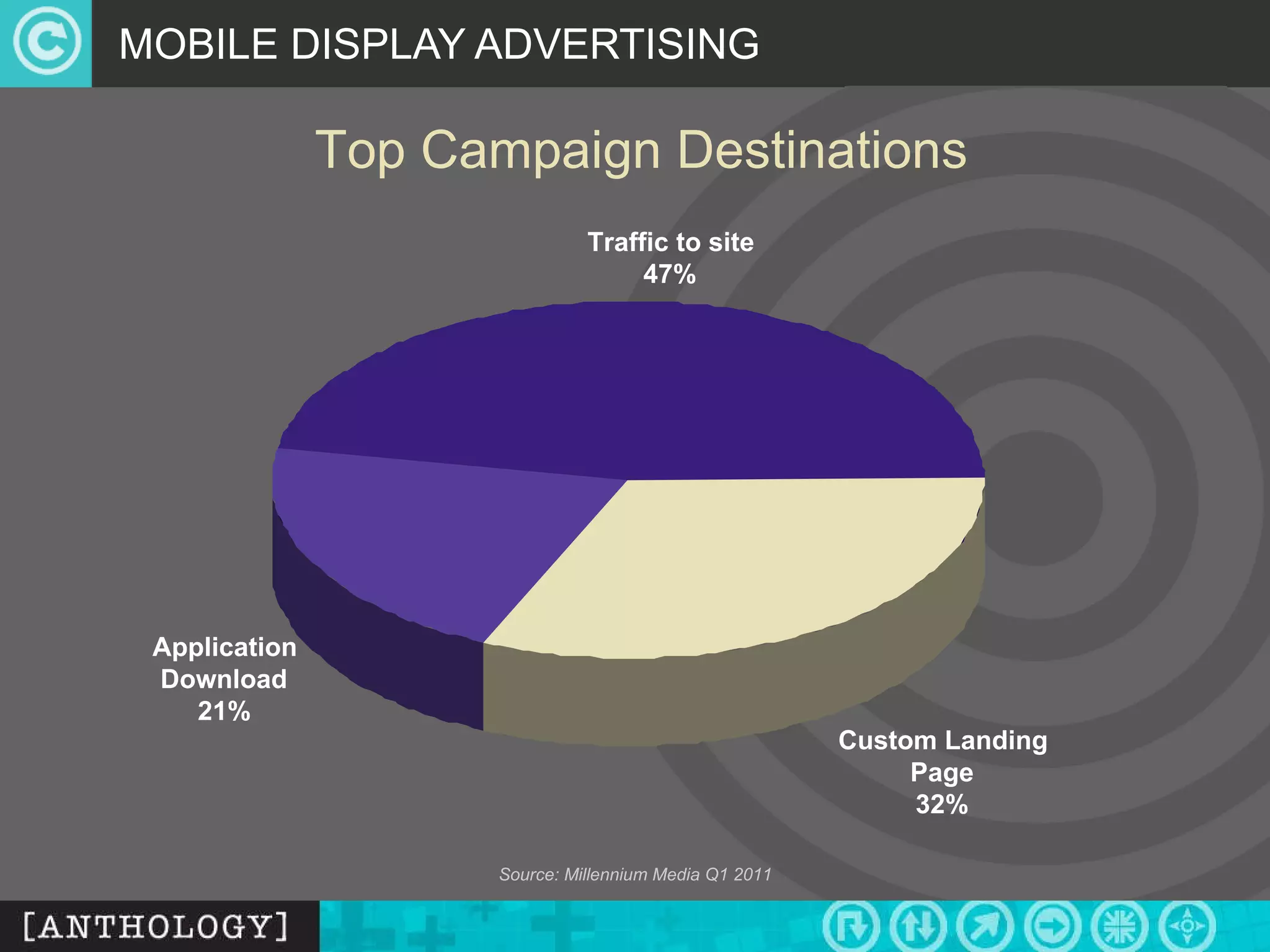 MOBILE DISPLAY ADVERTISING Source: Millennium Media Q1 2011 Top Campaign Destinations 