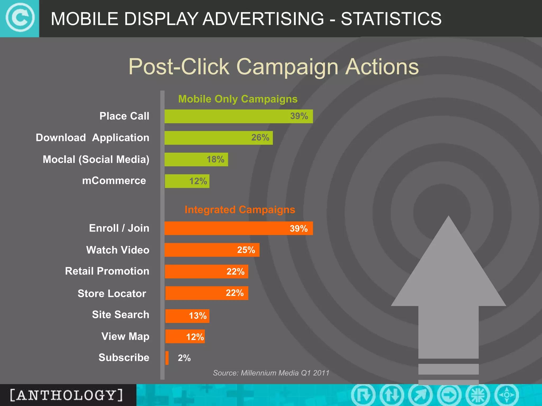 MOBILE DISPLAY ADVERTISING - STATISTICS Place Call Download  Application MocIal (Social Media) Retail Promotion 39% 26% 18% mCommerce 12% Enroll / Join Watch Video 39% 25% 22% Subscribe Store Locator 22% Site Search View Map 13% 12% 2% Mobile Only Campaigns Source: Millennium Media Q1 2011 Post-Click Campaign Actions Integrated Campaigns 