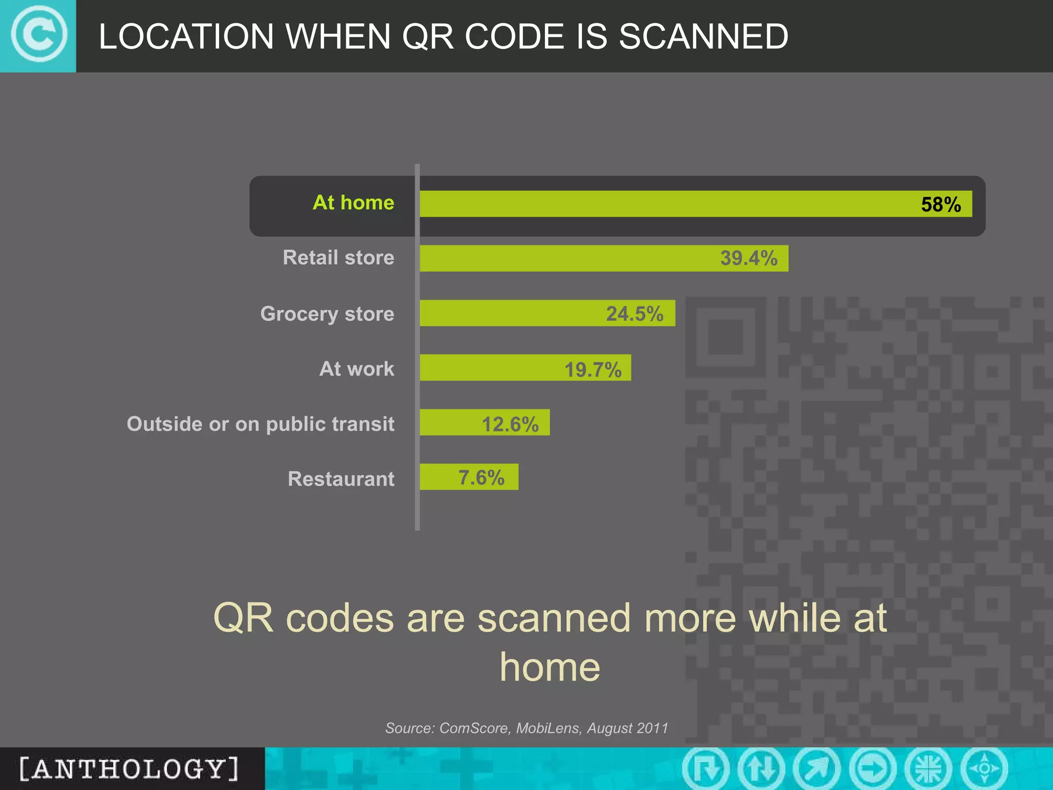 LOCATION WHEN QR CODE IS SCANNED Source: ComScore, MobiLens, August 2011 At home Retail store Grocery store 58% 39.4% 24.5% At work 19.7% Outside or on public transit Restaurant 12.6% 7.6% QR codes are scanned more while at home 