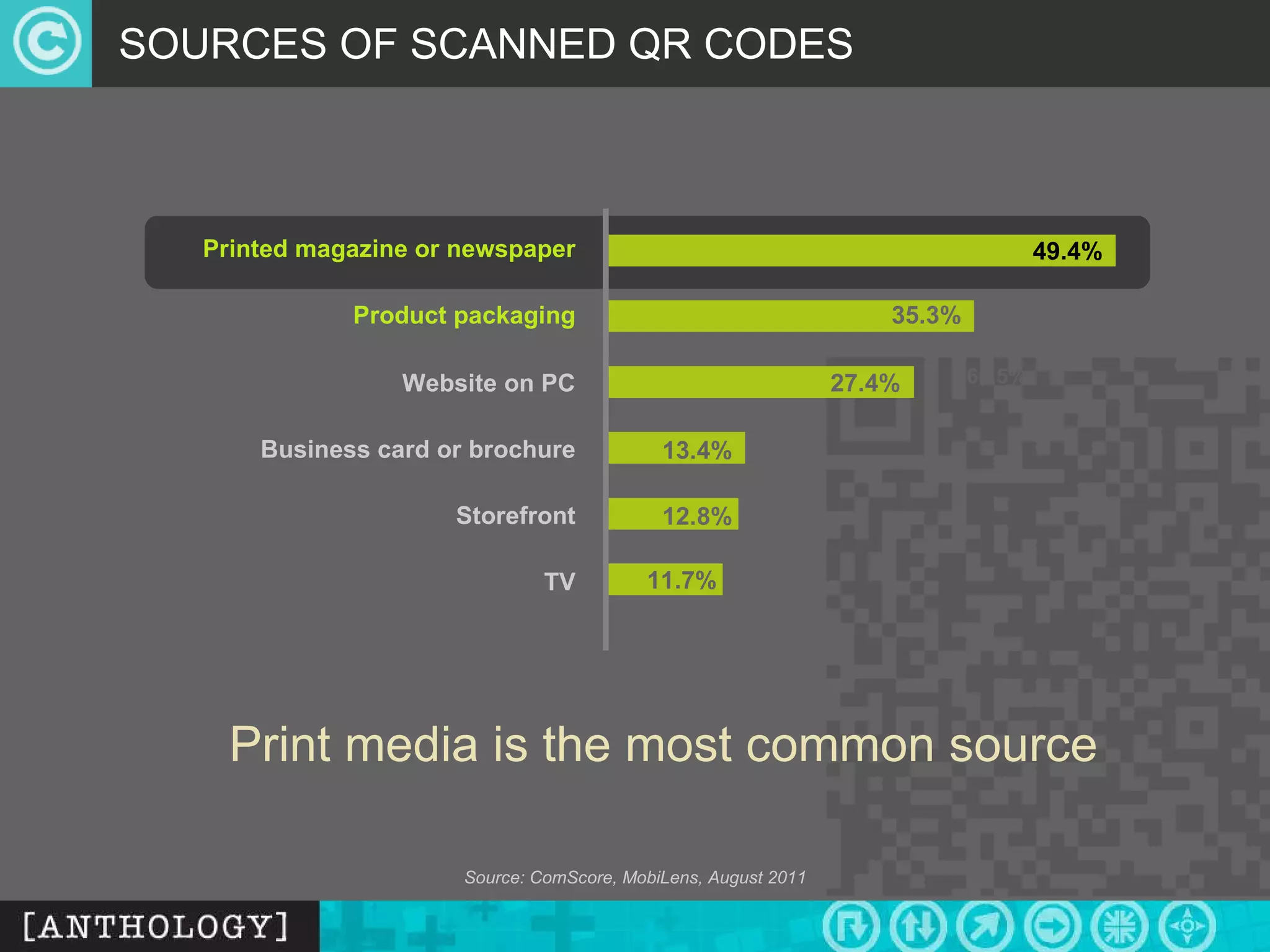 SOURCES OF SCANNED QR CODES 166.5% Source: ComScore, MobiLens, August 2011 Printed magazine or newspaper Product packaging Website on PC 49.4% 35.3% 27.4% Business card or brochure 13.4% Storefront TV 12.8% 11.7% Print media is the most common source 
