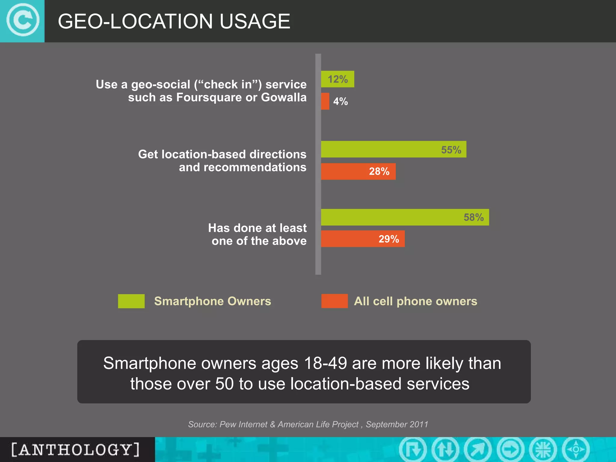 GEO-LOCATION USAGE Source: Pew Internet & American Life Project , September 2011 Use a geo-social (“check in”) service such as Foursquare or Gowalla 12% 4% 55% 28% 58% 29% Get location-based directions and recommendations Has done at least one of the above Smartphone Owners All cell phone owners Smartphone owners ages 18-49 are more likely than those over 50 to use location-based services  