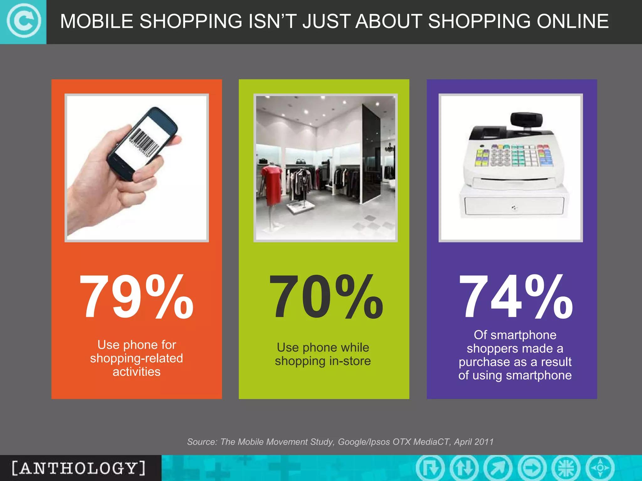 MOBILE SHOPPING ISN’T JUST ABOUT SHOPPING ONLINE Source: The Mobile Movement Study, Google/Ipsos OTX MediaCT, April 2011 79% Use phone for shopping-related activities 70% Use phone while shopping in-store 74% Of smartphone shoppers made a purchase as a result of using smartphone 