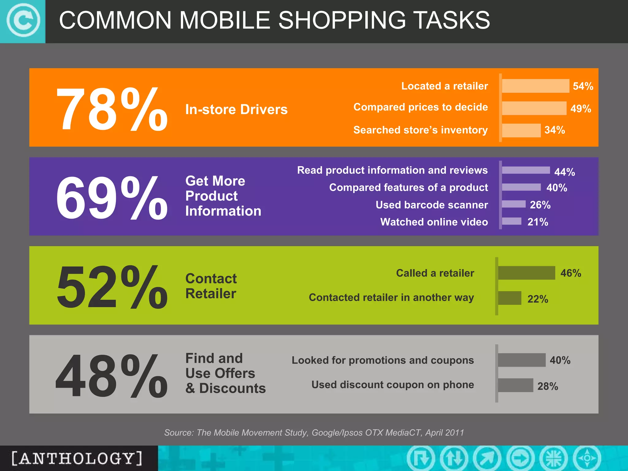 COMMON MOBILE SHOPPING TASKS Source: The Mobile Movement Study, Google/Ipsos OTX MediaCT, April 2011 Called a retailer 46% 22% Contacted retailer in another way Contact Retailer 52% In-store Drivers 78% Located a retailer 54% 49% Compared prices to decide Searched store’s inventory 34% Get More Product Information 69% Read product information and reviews 44% 40% Compared features of a product Watched online video 26% 21% Used barcode scanner Find and Use Offers & Discounts 48% Looked for promotions and coupons 40% 28% Used discount coupon on phone 