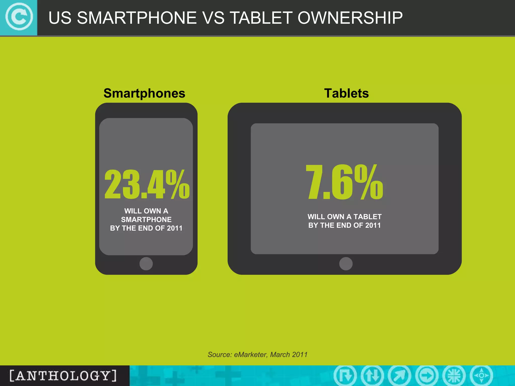 US SMARTPHONE VS TABLET OWNERSHIP Tablets Smartphones Source: eMarketer, March 2011 WILL OWN A SMARTPHONE BY THE END OF 2011 23.4% WILL OWN A TABLET BY THE END OF 2011 7.6% 