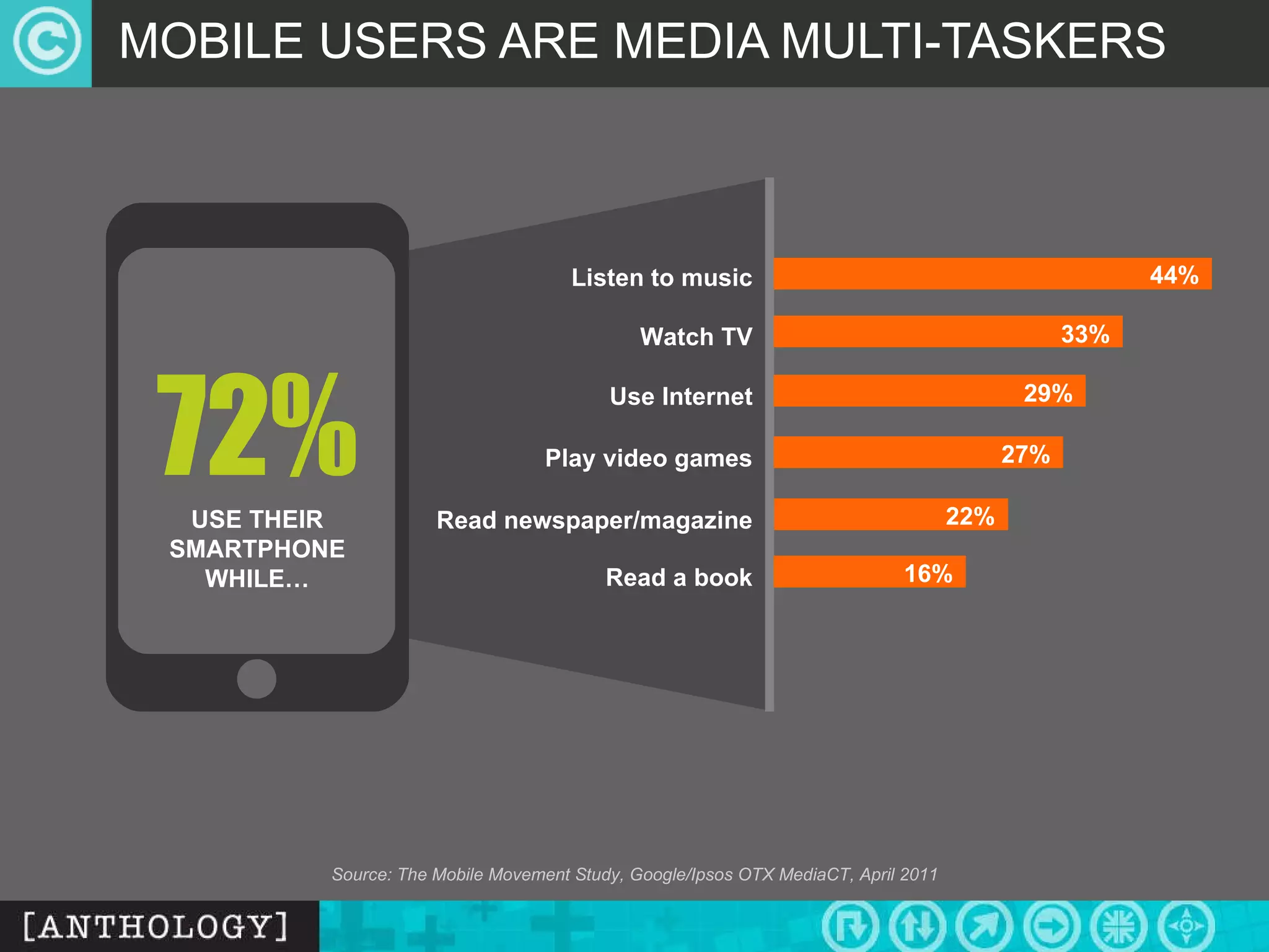 MOBILE USERS ARE MEDIA MULTI-TASKERS  Source: The Mobile Movement Study, Google/Ipsos OTX MediaCT, April 2011 USE THEIR SMARTPHONE WHILE… 72% Listen to music Watch TV Read newspaper/magazine 44% 33% Use Internet 29% Play video games 27% 22% Read a book 16% 