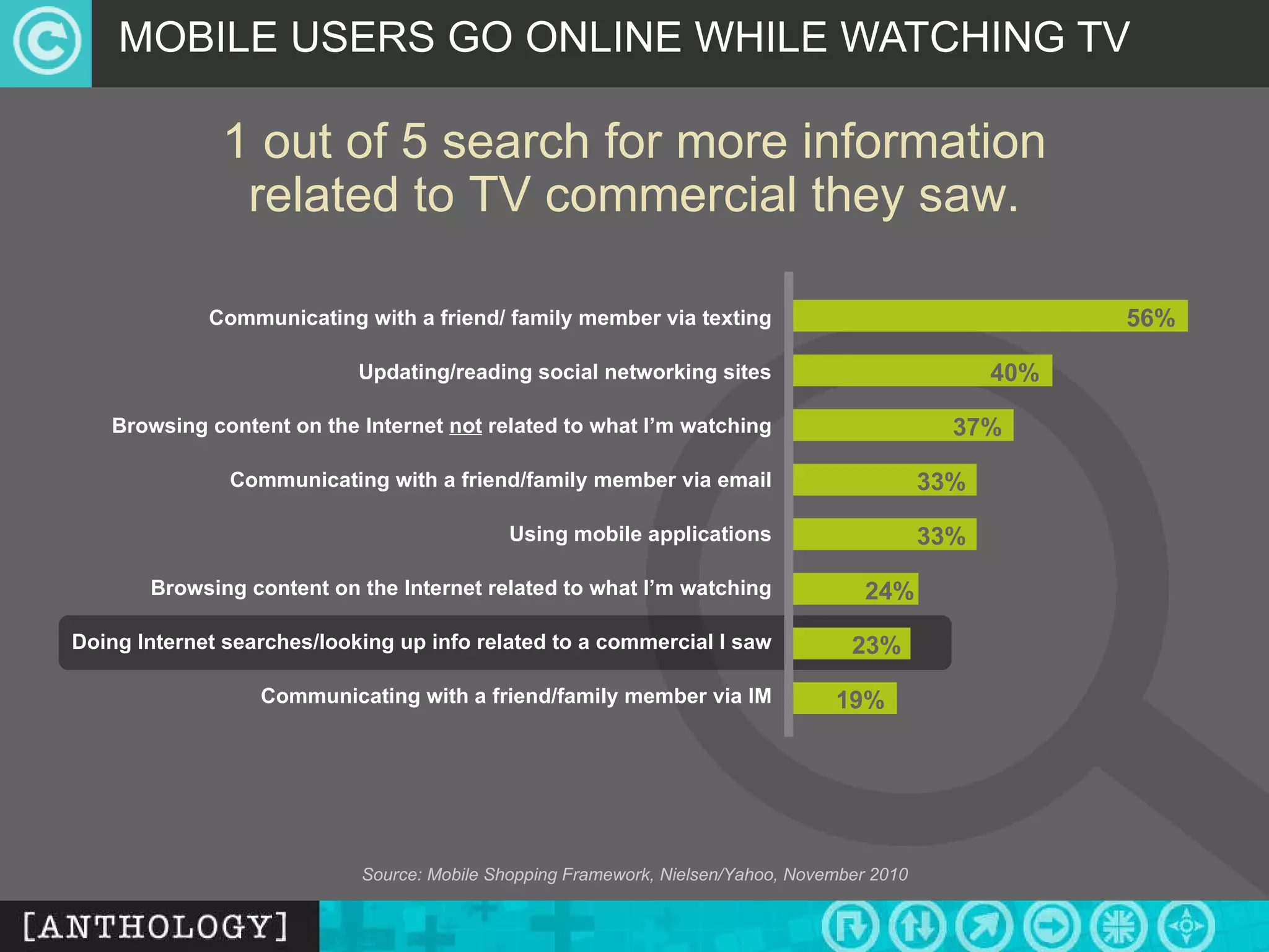 MOBILE USERS GO ONLINE WHILE WATCHING TV  Source: Mobile Shopping Framework, Nielsen/Yahoo, November 2010 Communicating with a friend/ family member via texting Updating/reading social networking sites Browsing content on the Internet  not  related to what I’m watching Doing Internet searches/looking up info related to a commercial I saw 56% 40% 37% Communicating with a friend/family member via email 33% Using mobile applications Browsing content on the Internet related to what I’m watching 33% 24% 23% Communicating with a friend/family member via IM 19% 1 out of 5 search for more information related to TV commercial they saw. 