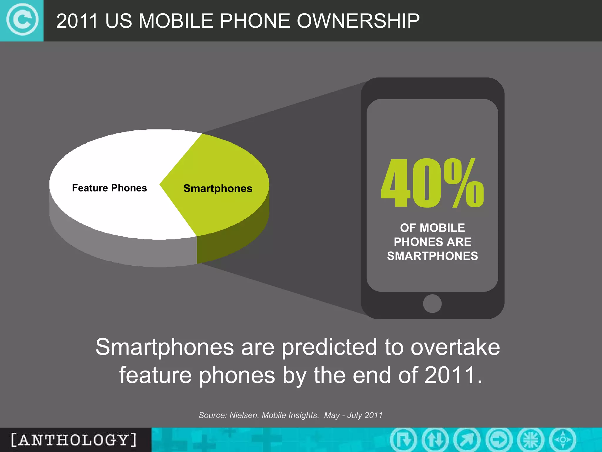 2011 US MOBILE PHONE OWNERSHIP Smartphones Source: Nielsen, Mobile Insights,  May - July 2011 OF MOBILE PHONES ARE SMARTPHONES 40% Feature Phones Smartphones are predicted to overtake  feature phones by the end of 2011. 
