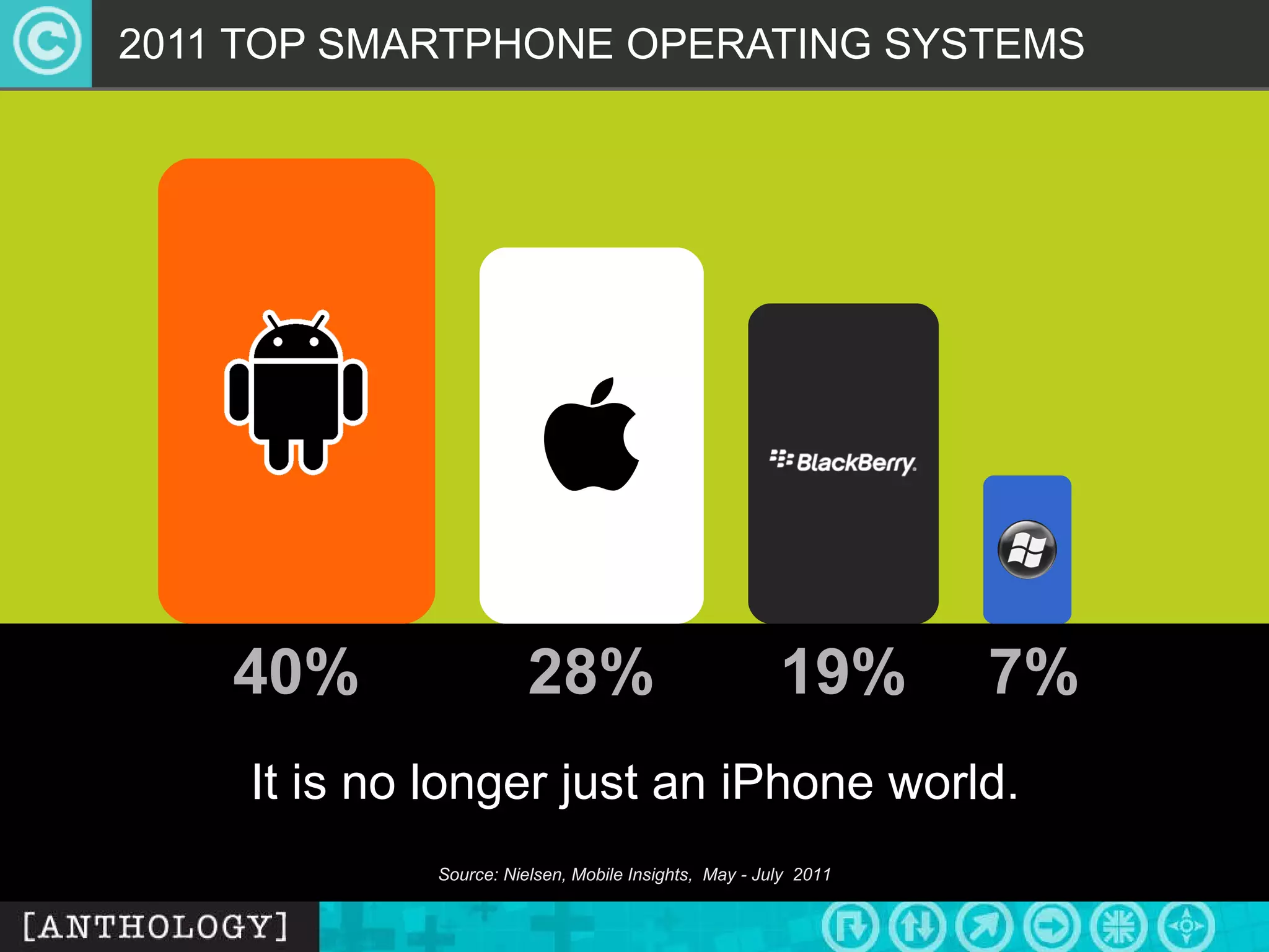 2011 TOP SMARTPHONE OPERATING SYSTEMS Source: Nielsen, Mobile Insights,  May - July  2011 It is no longer just an iPhone world. 40% 19% 28% 7% 
