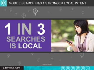 MOBILE SEARCH HAS A STRONGER LOCAL INTENT SEARCHES IS  LOCAL 1  IN  3 Source: Google 