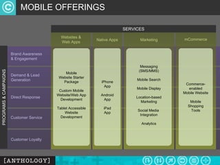 MOBILE OFFERINGS SERVICES PROGRAMS & CAMPAIGNS Demand & Lead Generation Direct Response Customer Service Customer Loyalty ...