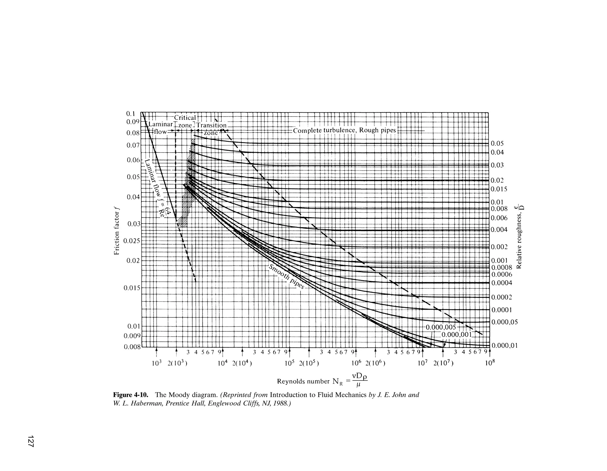 Figure 4-10. The Moody diagram. (Reprinted from Introduction to Fluid Mechanics by J. E. John and
W. L. Haberman, Prentice Hall, Englewood Cliffs, NJ, 1988.)
127
 