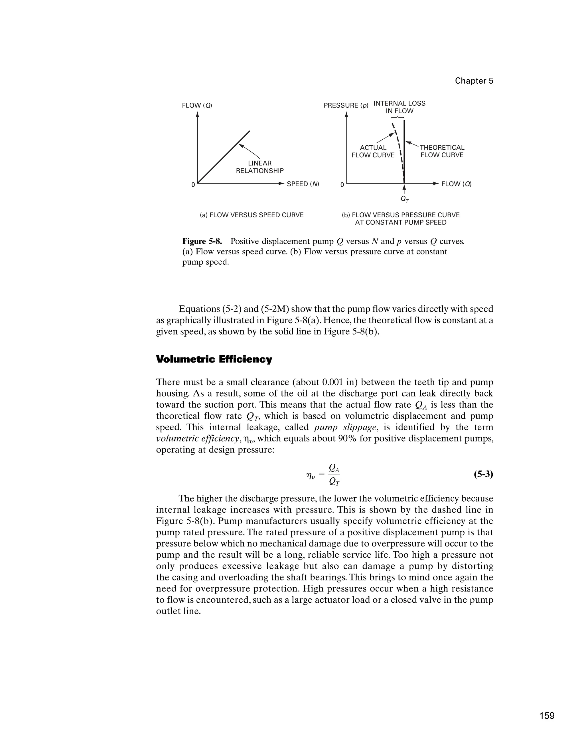 Chapter 5
Equations (5-2) and (5-2M) show that the pump flow varies directly with speed
as graphically illustrated in Figure 5-8(a). Hence, the theoretical flow is constant at a
given speed, as shown by the solid line in Figure 5-8(b).
Volumetric Efficiency
There must be a small clearance (about 0.001 in) between the teeth tip and pump
housing. As a result, some of the oil at the discharge port can leak directly back
toward the suction port. This means that the actual flow rate QA is less than the
theoretical flow rate QT, which is based on volumetric displacement and pump
speed. This internal leakage, called pump slippage, is identified by the term
volumetric efficiency, ηυ, which equals about 90% for positive displacement pumps,
operating at design pressure:
(5-3)
The higher the discharge pressure, the lower the volumetric efficiency because
internal leakage increases with pressure. This is shown by the dashed line in
Figure 5-8(b). Pump manufacturers usually specify volumetric efficiency at the
pump rated pressure. The rated pressure of a positive displacement pump is that
pressure below which no mechanical damage due to overpressure will occur to the
pump and the result will be a long, reliable service life. Too high a pressure not
only produces excessive leakage but also can damage a pump by distorting
the casing and overloading the shaft bearings. This brings to mind once again the
need for overpressure protection. High pressures occur when a high resistance
to flow is encountered, such as a large actuator load or a closed valve in the pump
outlet line.
hy ⫽
QA
QT
(a) FLOW VERSUS SPEED CURVE
0
FLOW (Q)
SPEED (N)
LINEAR
RELATIONSHIP
(b) FLOW VERSUS PRESSURE CURVE
AT CONSTANT PUMP SPEED
0
PRESSURE (p)
FLOW (Q)
INTERNAL LOSS
IN FLOW
THEORETICAL
FLOW CURVE
ACTUAL
FLOW CURVE
QT
Figure 5-8. Positive displacement pump Q versus N and p versus Q curves.
(a) Flow versus speed curve. (b) Flow versus pressure curve at constant
pump speed.
159
 