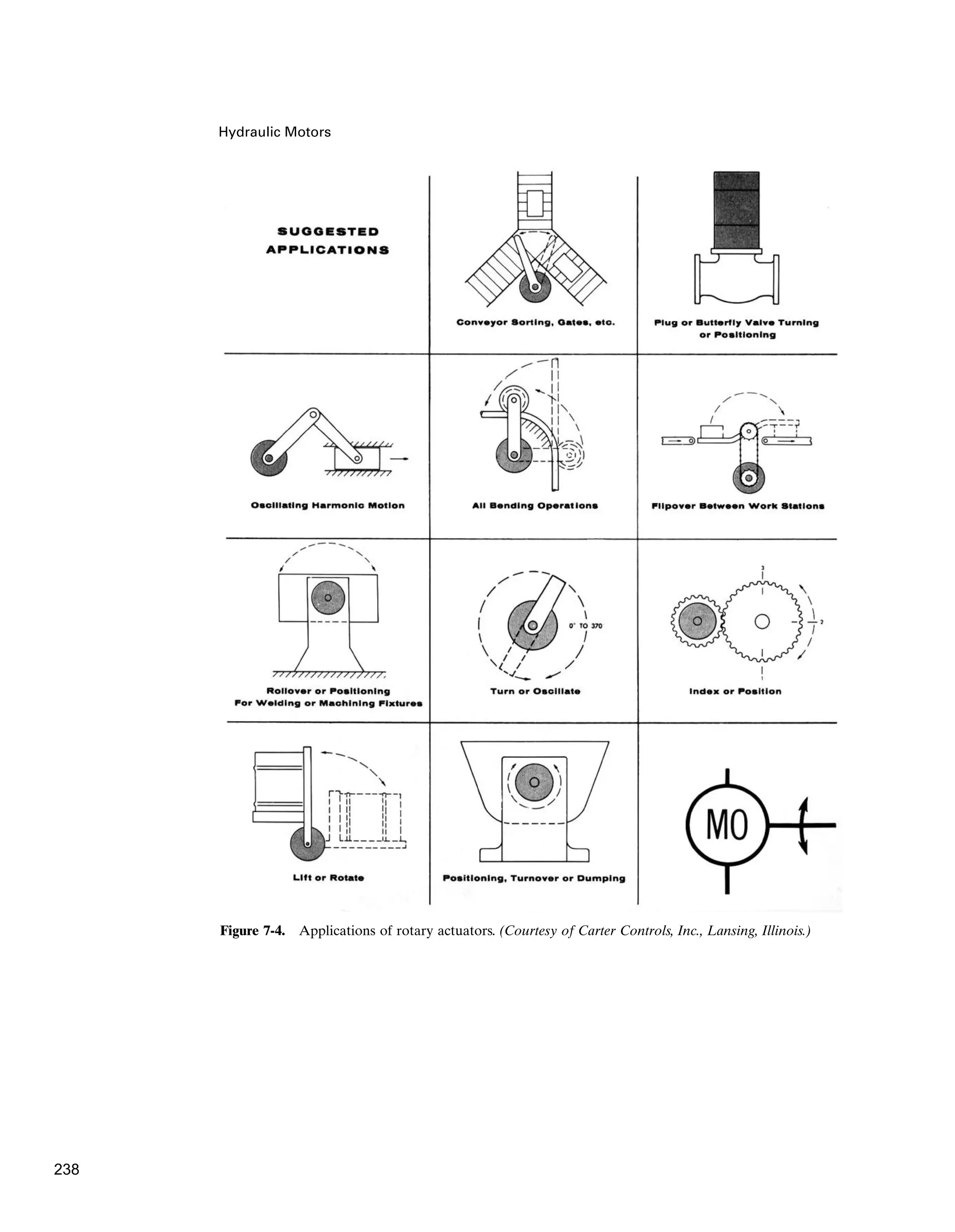 Hydraulic Motors
Figure 7-4. Applications of rotary actuators. (Courtesy of Carter Controls, Inc., Lansing, Illinois.)
238
 
