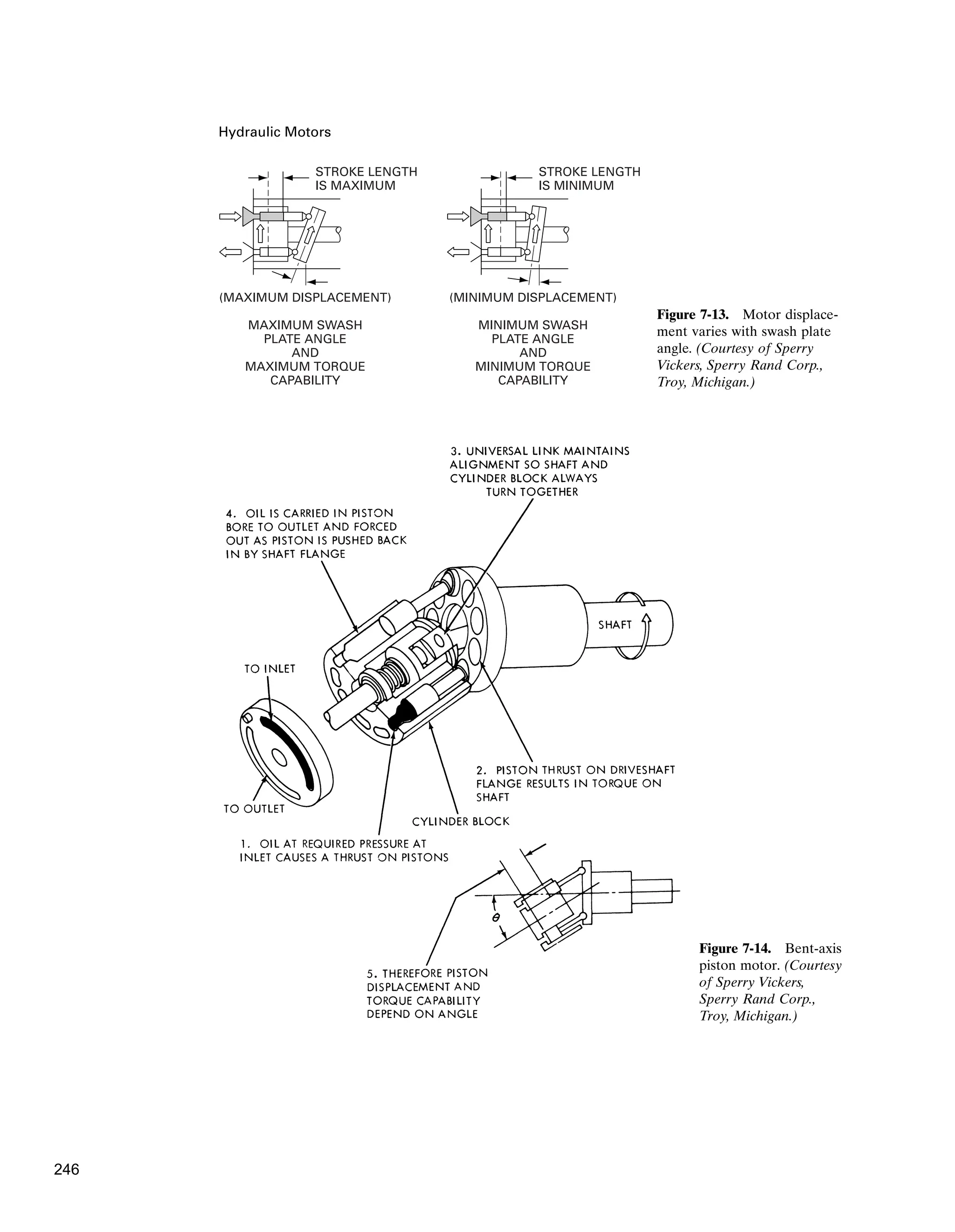 Hydraulic Motors
Figure 7-14. Bent-axis
piston motor. (Courtesy
of Sperry Vickers,
Sperry Rand Corp.,
Troy, Michigan.)
STROKE LENGTH
IS MINIMUM
(MINIMUM DISPLACEMENT)
MINIMUM SWASH
PLATE ANGLE
AND
MINIMUM TORQUE
CAPABILITY
STROKE LENGTH
IS MAXIMUM
(MAXIMUM DISPLACEMENT)
MAXIMUM SWASH
PLATE ANGLE
AND
MAXIMUM TORQUE
CAPABILITY
Figure 7-13. Motor displace-
ment varies with swash plate
angle. (Courtesy of Sperry
Vickers, Sperry Rand Corp.,
Troy, Michigan.)
246
 