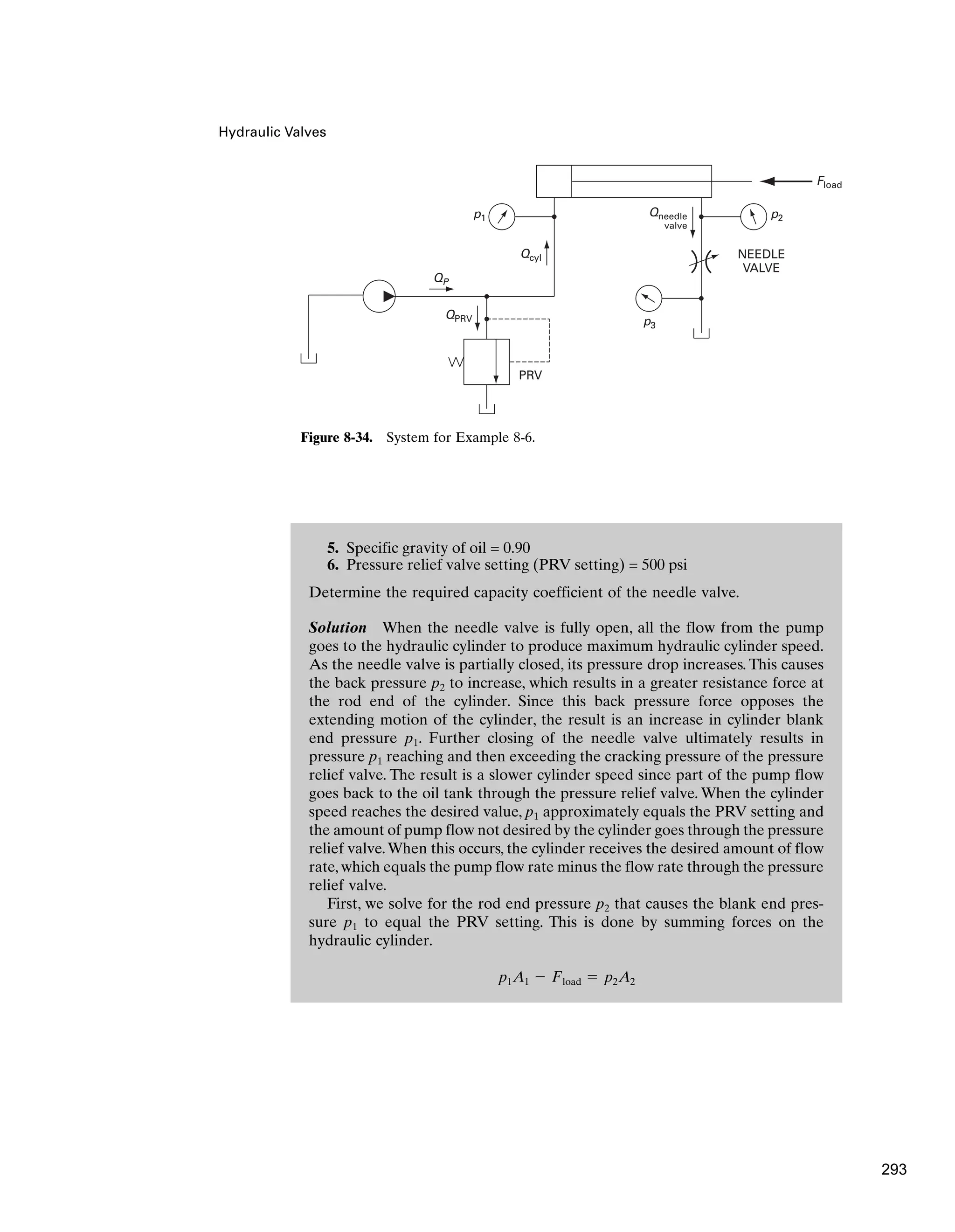 Hydraulic Valves
PRV
NEEDLE
VALVE
QPRV
Qcyl
Qneedle
valve
Fload
p1 p2
p3
QP
Figure 8-34. System for Example 8-6.
5. Specific gravity of oil = 0.90
6. Pressure relief valve setting (PRV setting) = 500 psi
Determine the required capacity coefficient of the needle valve.
Solution When the needle valve is fully open, all the flow from the pump
goes to the hydraulic cylinder to produce maximum hydraulic cylinder speed.
As the needle valve is partially closed, its pressure drop increases. This causes
the back pressure p2 to increase, which results in a greater resistance force at
the rod end of the cylinder. Since this back pressure force opposes the
extending motion of the cylinder, the result is an increase in cylinder blank
end pressure p1. Further closing of the needle valve ultimately results in
pressure p1 reaching and then exceeding the cracking pressure of the pressure
relief valve. The result is a slower cylinder speed since part of the pump flow
goes back to the oil tank through the pressure relief valve. When the cylinder
speed reaches the desired value, p1 approximately equals the PRV setting and
the amount of pump flow not desired by the cylinder goes through the pressure
relief valve.When this occurs, the cylinder receives the desired amount of flow
rate, which equals the pump flow rate minus the flow rate through the pressure
relief valve.
First, we solve for the rod end pressure p2 that causes the blank end pres-
sure p1 to equal the PRV setting. This is done by summing forces on the
hydraulic cylinder.
p1A1 ⫺ Fload ⫽ p2A2
293
 