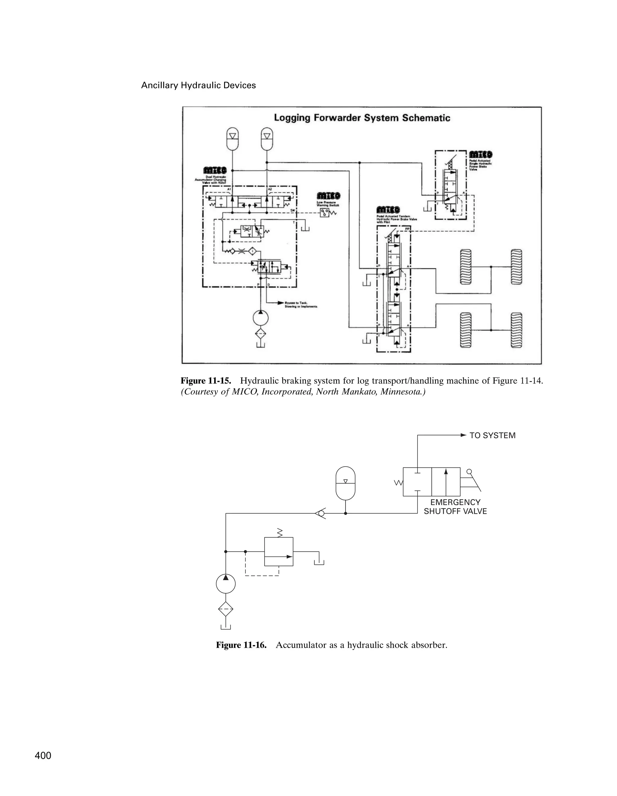 Ancillary Hydraulic Devices
Figure 11-15. Hydraulic braking system for log transport/handling machine of Figure 11-14.
(Courtesy of MICO, Incorporated, North Mankato, Minnesota.)
EMERGENCY
SHUTOFF VALVE
TO SYSTEM
Figure 11-16. Accumulator as a hydraulic shock absorber.
400
 