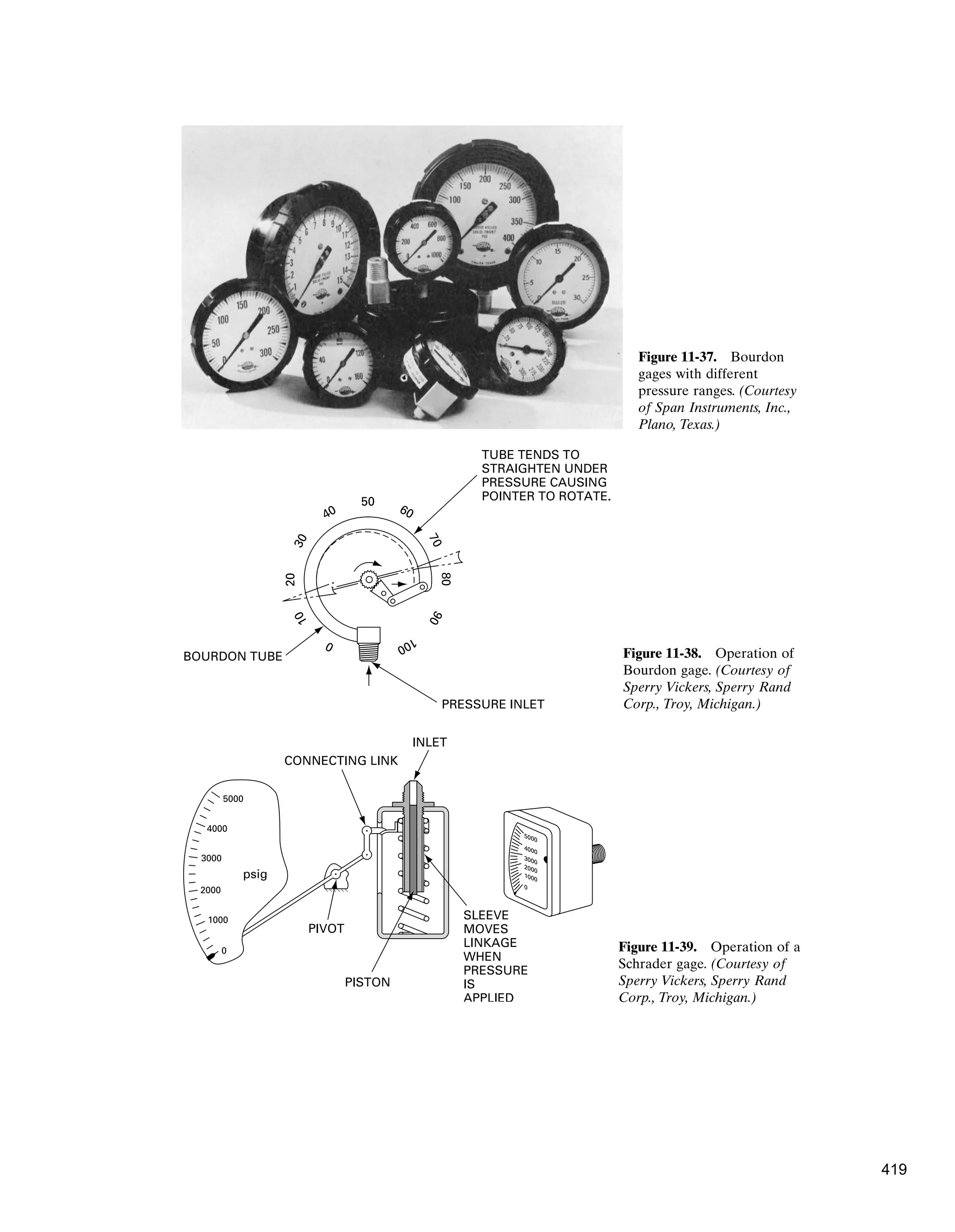 50
40
3
0
20
1
0
0
1
0
0
9
0
80
7
0
60
TUBE TENDS TO
STRAIGHTEN UNDER
PRESSURE CAUSING
POINTER TO ROTATE.
BOURDON TUBE
PRESSURE INLET
Figure 11-38. Operation of
Bourdon gage. (Courtesy of
Sperry Vickers, Sperry Rand
Corp., Troy, Michigan.)
0
1000
2000
3000
4000
5000
psig
0
1000
2000
3000
4000
5000
PIVOT
CONNECTING LINK
INLET
PISTON
SLEEVE
MOVES
LINKAGE
WHEN
PRESSURE
IS
APPLIED
Figure 11-39. Operation of a
Schrader gage. (Courtesy of
Sperry Vickers, Sperry Rand
Corp., Troy, Michigan.)
Figure 11-37. Bourdon
gages with different
pressure ranges. (Courtesy
of Span Instruments, Inc.,
Plano, Texas.)
419
 