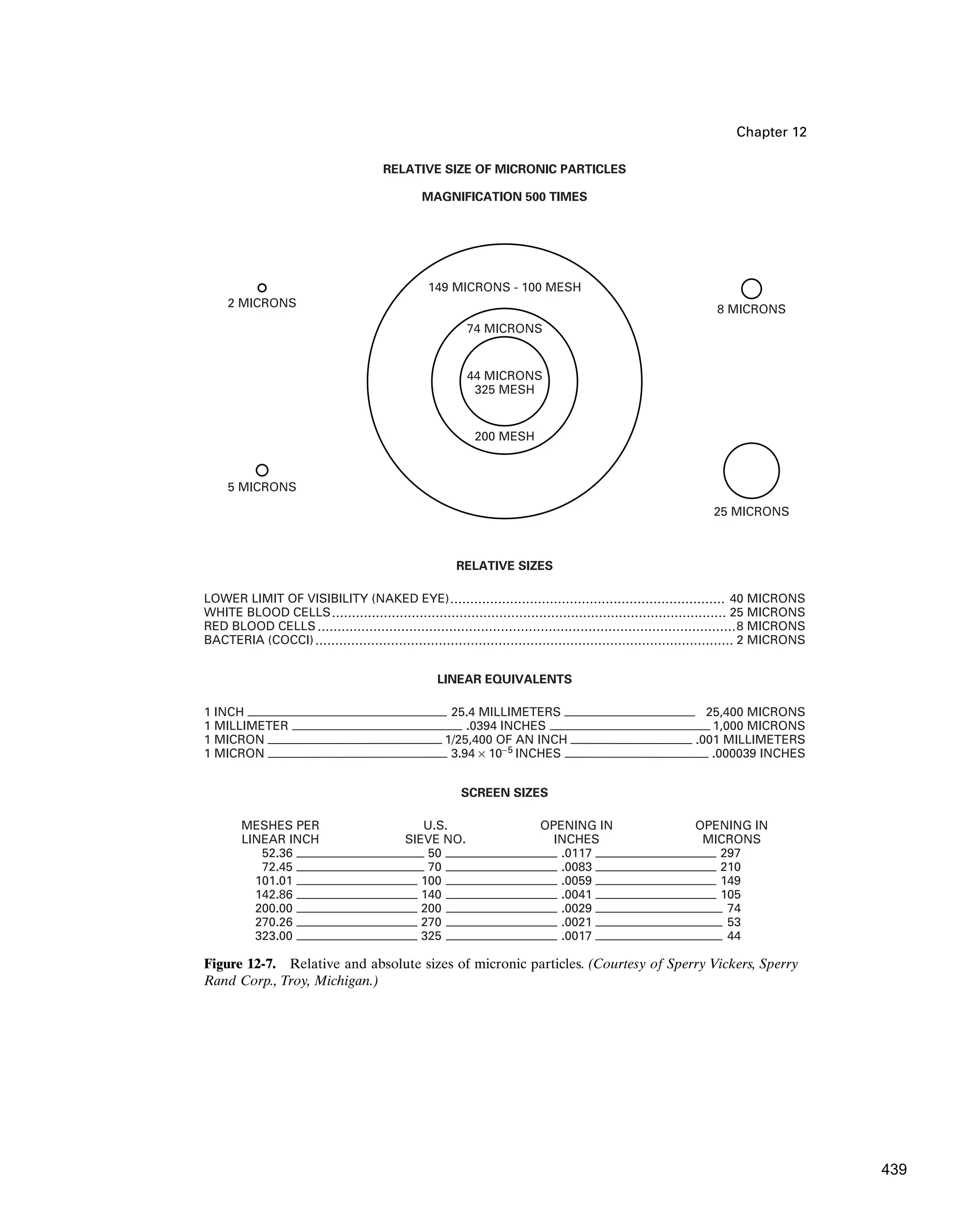 Chapter 12
149 MICRONS - 100 MESH
74 MICRONS
8 MICRONS
25 MICRONS
2 MICRONS
5 MICRONS
200 MESH
44 MICRONS
325 MESH
RELATIVE SIZE OF MICRONIC PARTICLES
MAGNIFICATION 500 TIMES
RELATIVE SIZES
LOWER LIMIT OF VISIBILITY (NAKED EYE)
WHITE BLOOD CELLS
RED BLOOD CELLS
BACTERIA (COCCI)
40 MICRONS
25 MICRONS
8 MICRONS
2 MICRONS
LINEAR EQUIVALENTS
1 INCH
1 MILLIMETER
1 MICRON
1 MICRON
25,400 MICRONS
1,000 MICRONS
.001 MILLIMETERS
.000039 INCHES
25.4 MILLIMETERS
.0394 INCHES
1/25,400 OF AN INCH
3.94 × 10−5
INCHES
SCREEN SIZES
MESHES PER
LINEAR INCH
52.36
72.45
101.01
142.86
200.00
270.26
323.00
U.S.
SIEVE NO.
50
70
100
140
200
270
325
OPENING IN
INCHES
.0117
.0083
.0059
.0041
.0029
.0021
.0017
OPENING IN
MICRONS
297
210
149
105
74
53
44
Figure 12-7. Relative and absolute sizes of micronic particles. (Courtesy of Sperry Vickers, Sperry
Rand Corp., Troy, Michigan.)
439
 